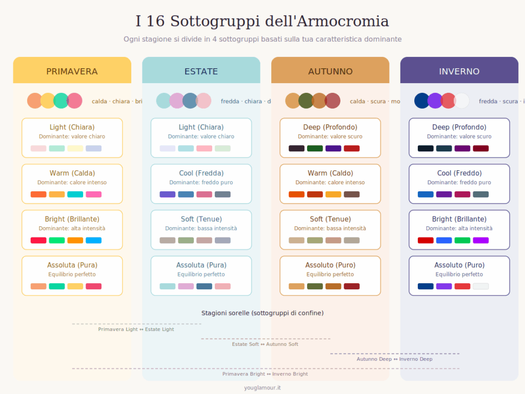 infografica-sottogruppi-armocromia